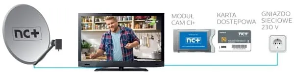 Zestaw Canal+ z modułem CI+ Schemat z anteną satelitarną podłączoną do telewizora, modułem CI+, kartą dostępu oraz gniazdkiem sieciowym